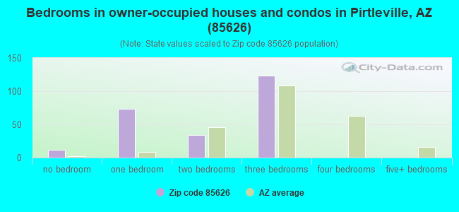 Bedrooms in owner-occupied houses and condos in Pirtleville, AZ (85626) 