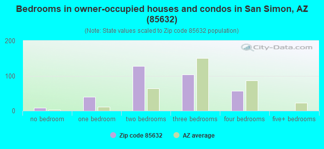 Bedrooms in owner-occupied houses and condos in San Simon, AZ (85632) 