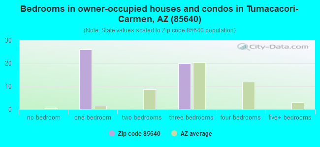 Bedrooms in owner-occupied houses and condos in Tumacacori-Carmen, AZ (85640) 