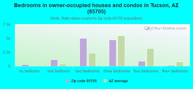 Bedrooms in owner-occupied houses and condos in Tucson, AZ (85705) 