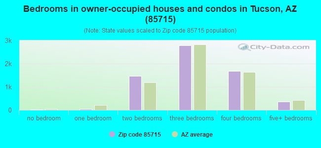 Bedrooms in owner-occupied houses and condos in Tucson, AZ (85715) 