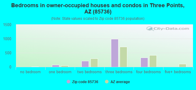 Bedrooms in owner-occupied houses and condos in Three Points, AZ (85736) 