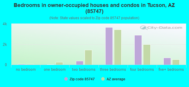 Bedrooms in owner-occupied houses and condos in Tucson, AZ (85747) 