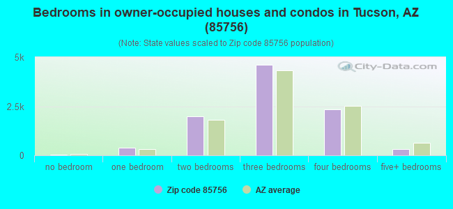 Bedrooms in owner-occupied houses and condos in Tucson, AZ (85756) 