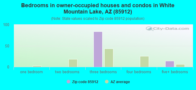 Bedrooms in owner-occupied houses and condos in White Mountain Lake, AZ (85912) 