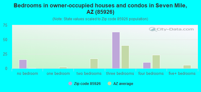 Bedrooms in owner-occupied houses and condos in Seven Mile, AZ (85926) 