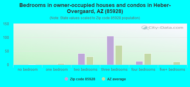 Bedrooms in owner-occupied houses and condos in Heber-Overgaard, AZ (85928) 