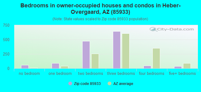 Bedrooms in owner-occupied houses and condos in Heber-Overgaard, AZ (85933) 