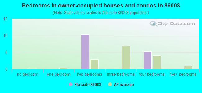 Bedrooms in owner-occupied houses and condos in 86003 