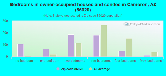 Bedrooms in owner-occupied houses and condos in Cameron, AZ (86020) 