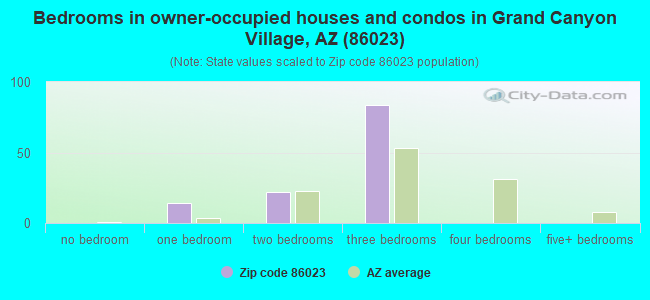 Bedrooms in owner-occupied houses and condos in Grand Canyon Village, AZ (86023) 