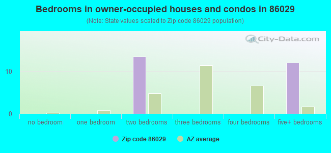 Bedrooms in owner-occupied houses and condos in 86029 