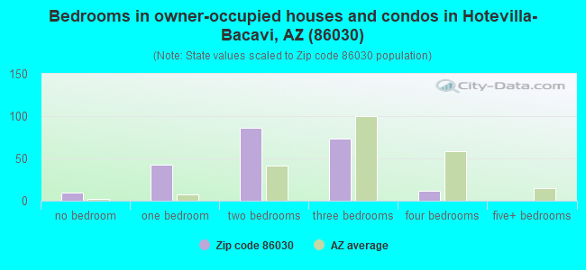 Bedrooms in owner-occupied houses and condos in Hotevilla-Bacavi, AZ (86030) 