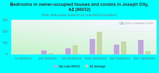 Bedrooms in owner-occupied houses and condos in Joseph City, AZ (86032) 