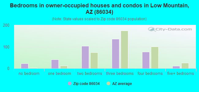 Bedrooms in owner-occupied houses and condos in Low Mountain, AZ (86034) 