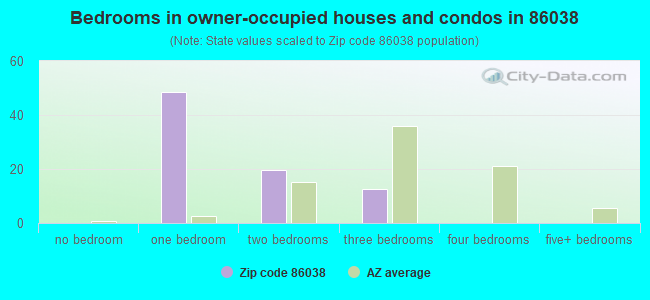 Bedrooms in owner-occupied houses and condos in 86038 