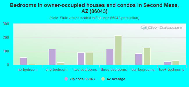 Bedrooms in owner-occupied houses and condos in Second Mesa, AZ (86043) 