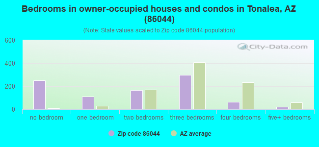 Bedrooms in owner-occupied houses and condos in Tonalea, AZ (86044) 