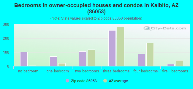 Bedrooms in owner-occupied houses and condos in Kaibito, AZ (86053) 