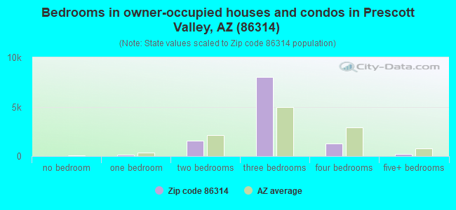 Bedrooms in owner-occupied houses and condos in Prescott Valley, AZ (86314) 