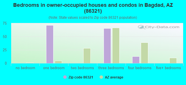 Bedrooms in owner-occupied houses and condos in Bagdad, AZ (86321) 