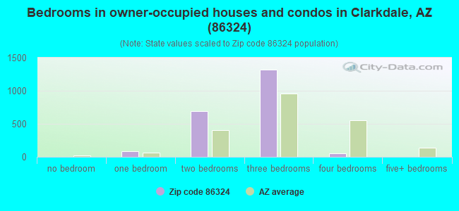 Bedrooms in owner-occupied houses and condos in Clarkdale, AZ (86324) 