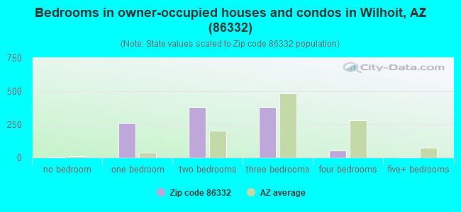 Bedrooms in owner-occupied houses and condos in Wilhoit, AZ (86332) 