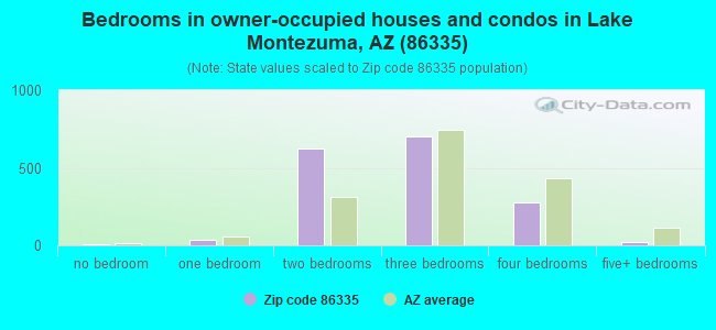 Bedrooms in owner-occupied houses and condos in Lake Montezuma, AZ (86335) 