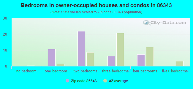 Bedrooms in owner-occupied houses and condos in 86343 