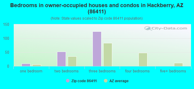 Bedrooms in owner-occupied houses and condos in Hackberry, AZ (86411) 