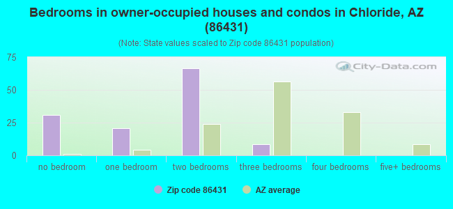 Bedrooms in owner-occupied houses and condos in Chloride, AZ (86431) 