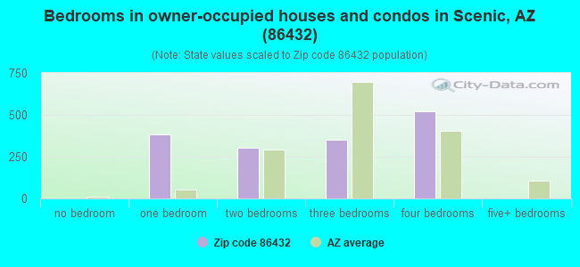 Bedrooms in owner-occupied houses and condos in Scenic, AZ (86432) 