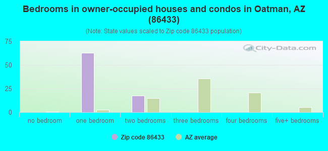 Bedrooms in owner-occupied houses and condos in Oatman, AZ (86433) 