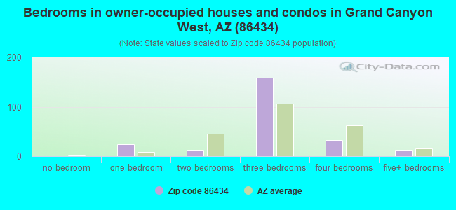 Bedrooms in owner-occupied houses and condos in Grand Canyon West, AZ (86434) 