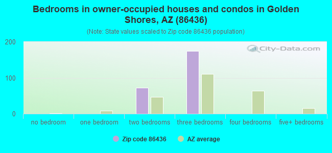 Bedrooms in owner-occupied houses and condos in Golden Shores, AZ (86436) 