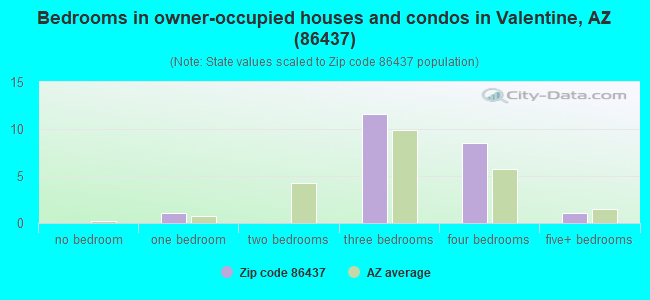 Bedrooms in owner-occupied houses and condos in Valentine, AZ (86437) 