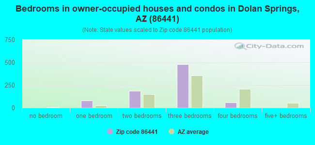 Bedrooms in owner-occupied houses and condos in Dolan Springs, AZ (86441) 