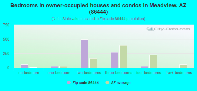 Bedrooms in owner-occupied houses and condos in Meadview, AZ (86444) 