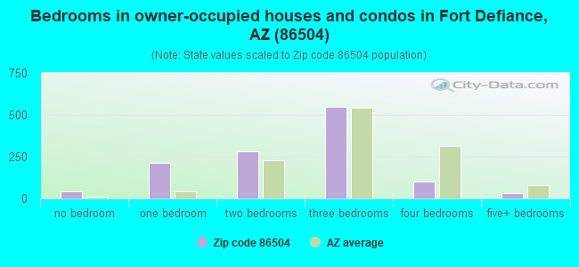 Bedrooms in owner-occupied houses and condos in Fort Defiance, AZ (86504) 