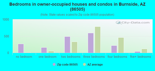 Bedrooms in owner-occupied houses and condos in Burnside, AZ (86505) 