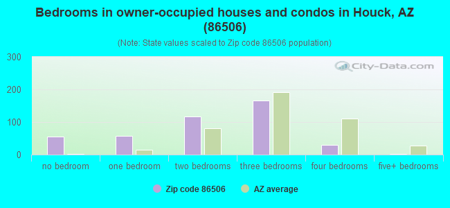 Bedrooms in owner-occupied houses and condos in Houck, AZ (86506) 