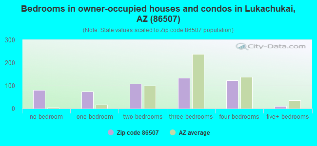 Bedrooms in owner-occupied houses and condos in Lukachukai, AZ (86507) 