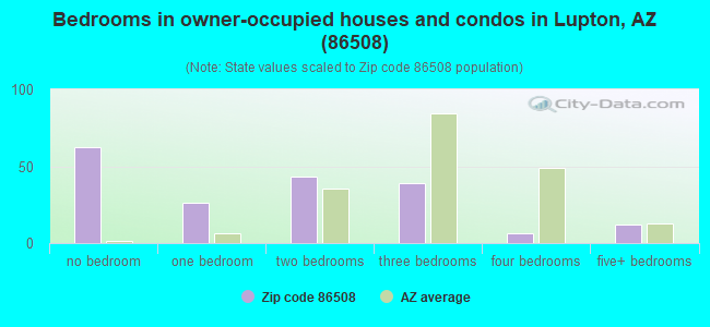 Bedrooms in owner-occupied houses and condos in Lupton, AZ (86508) 