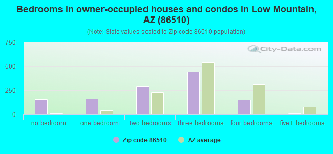 Bedrooms in owner-occupied houses and condos in Low Mountain, AZ (86510) 