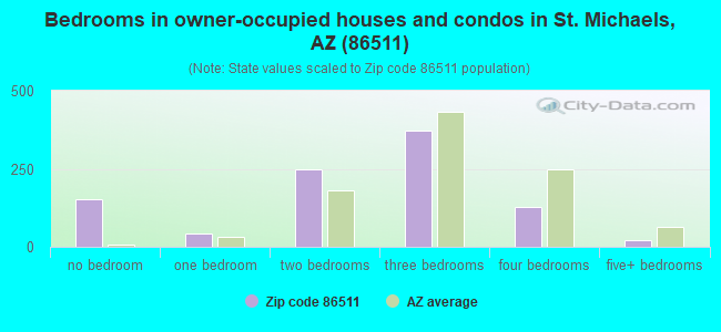 Bedrooms in owner-occupied houses and condos in St. Michaels, AZ (86511) 