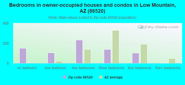 Bedrooms in owner-occupied houses and condos in Low Mountain, AZ (86520) 
