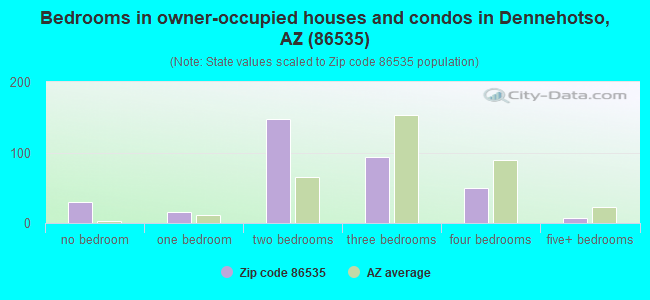 Bedrooms in owner-occupied houses and condos in Dennehotso, AZ (86535) 