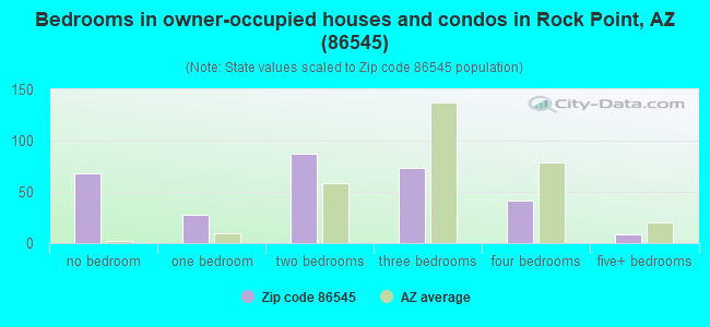 Bedrooms in owner-occupied houses and condos in Rock Point, AZ (86545) 