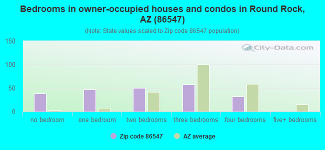 Bedrooms in owner-occupied houses and condos in Round Rock, AZ (86547) 