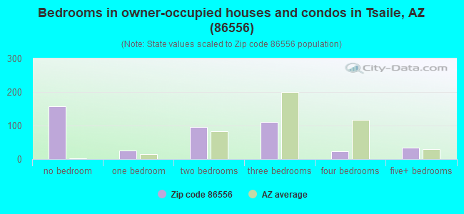 Bedrooms in owner-occupied houses and condos in Tsaile, AZ (86556) 